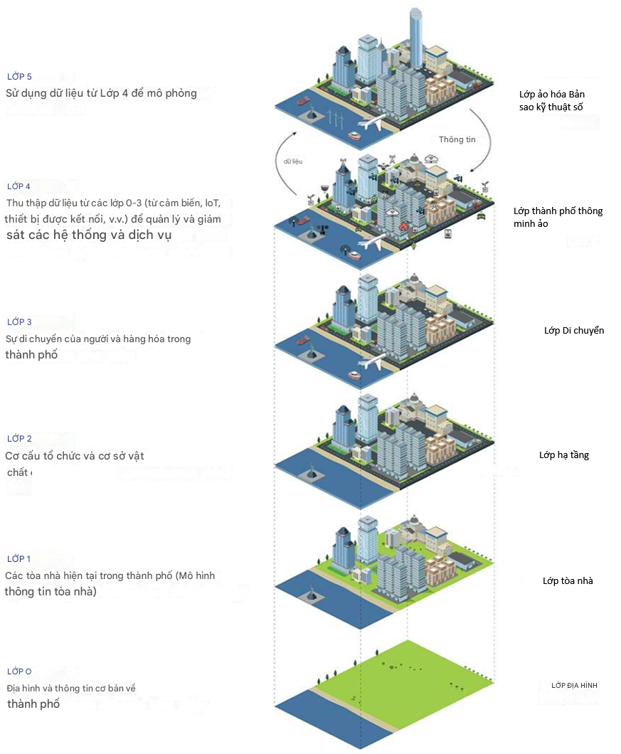 Hình ảnh: Các lớp dữ liệu Bản sao kỹ thuật số của thành phố thông minh