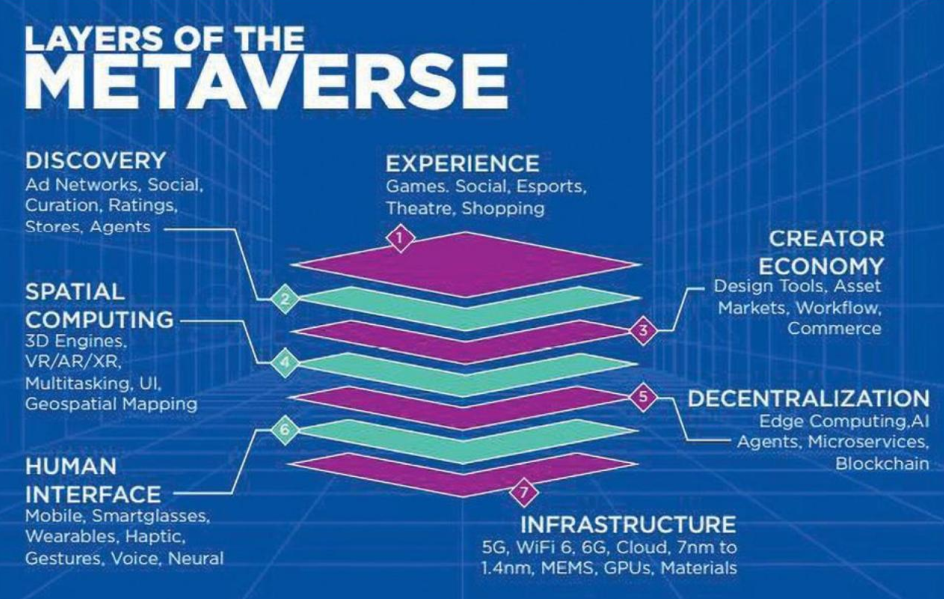 Hình ảnh: Bảy lớp của Metaverse