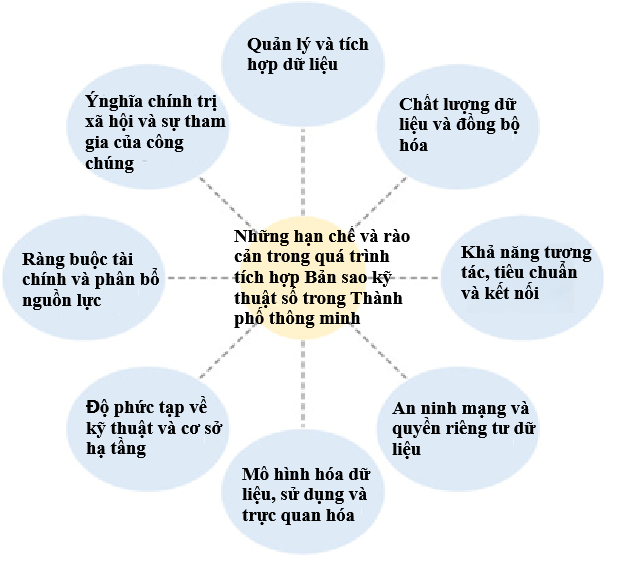 Hình ảnh Những hạn chế và rào cản trong quá trình tích hợp Bản sao kỹ thuật số trong Thành phố thông minh